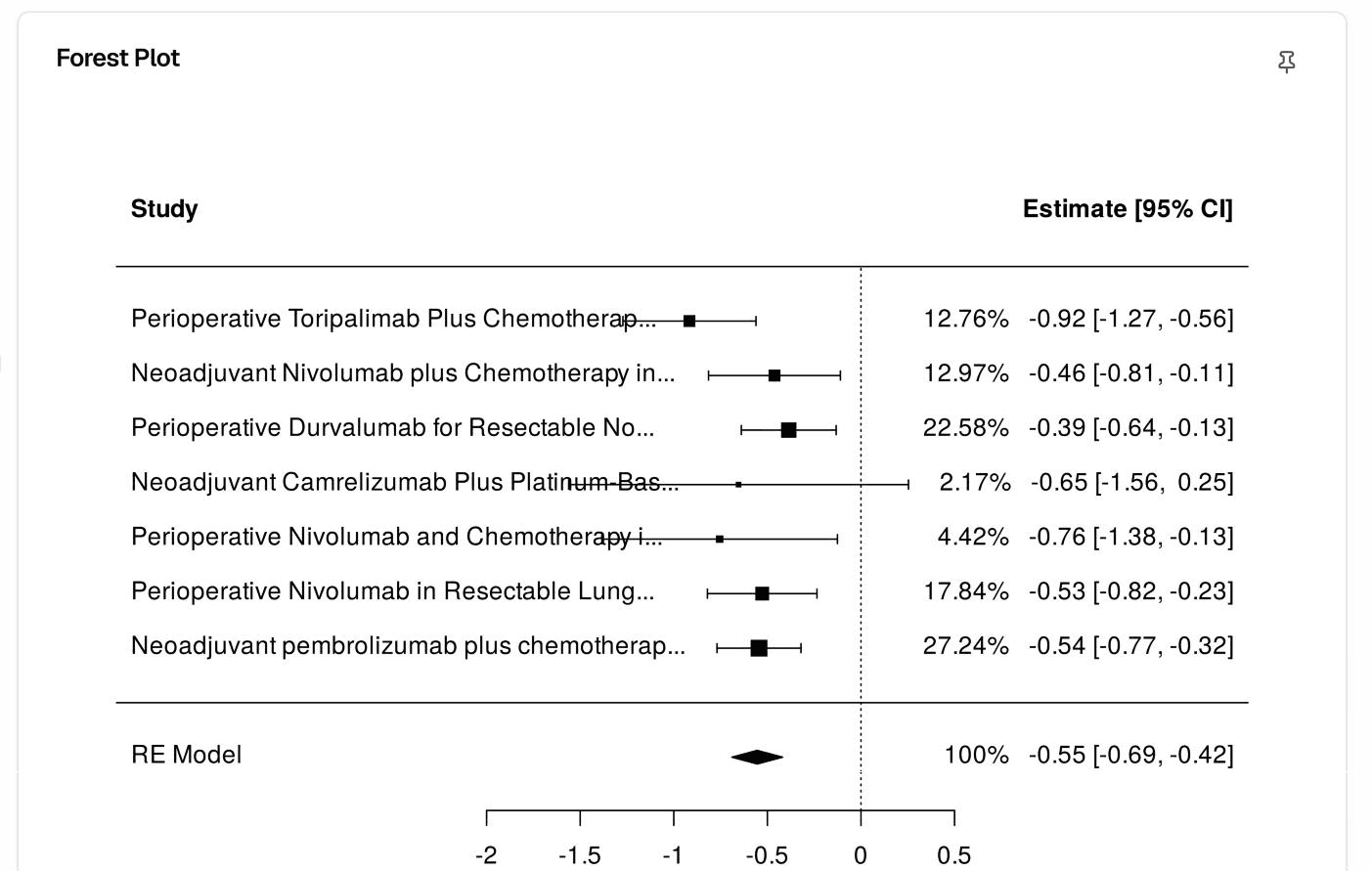 Forest plot from a random-effects meta-analysis of seven studies, with each study’s weight and estimate and the pooled result